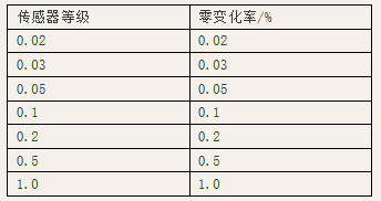 環境溫度變化10攝氏度時的零點變化率 環境溫度變化10攝氏度時的零點變化率