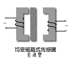 可變磁阻式壓力傳感器工作原理圖 可變磁阻式壓力傳感器工作原理圖